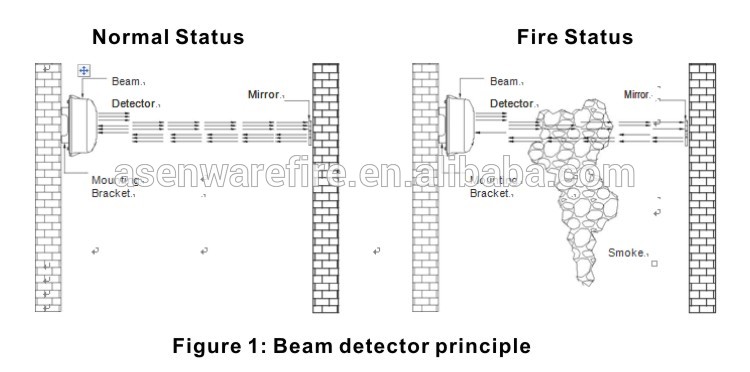 wireless infrared perimeter laser beam security