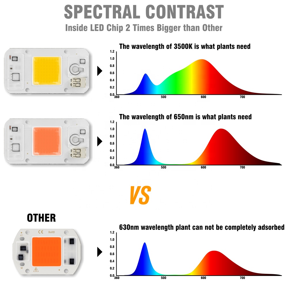 Fast Connector Dimmable COB LED Grow Light Hydroponic for DIY Spotlight Growth Bar