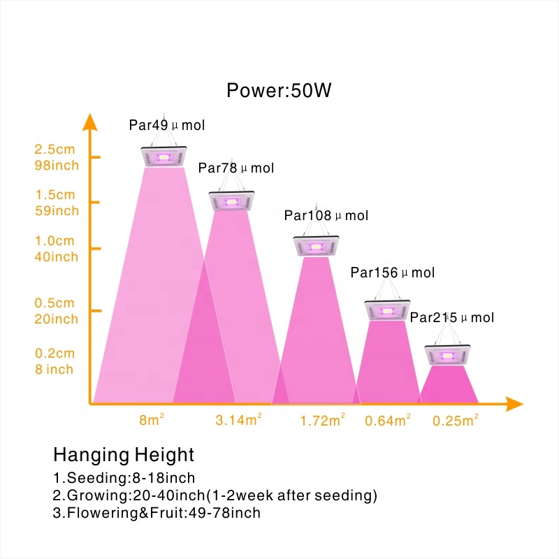 Waterproof COB 50W AC 110V 220V Grow Light Panel Phytolamp