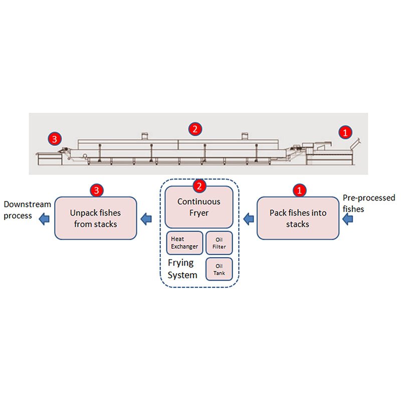 HANDYWARE Automatic Canned Fish Fryer Processing Line with 250-500kgs/hr Frying Systems image1