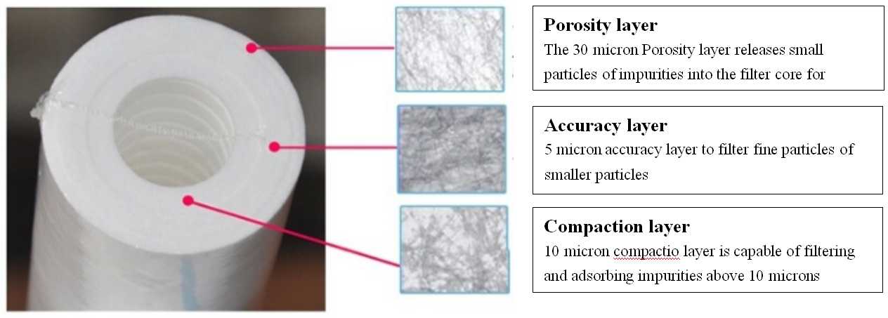 Ocpuritech-Blog | How to choose the best PP filter 5 factor you must know