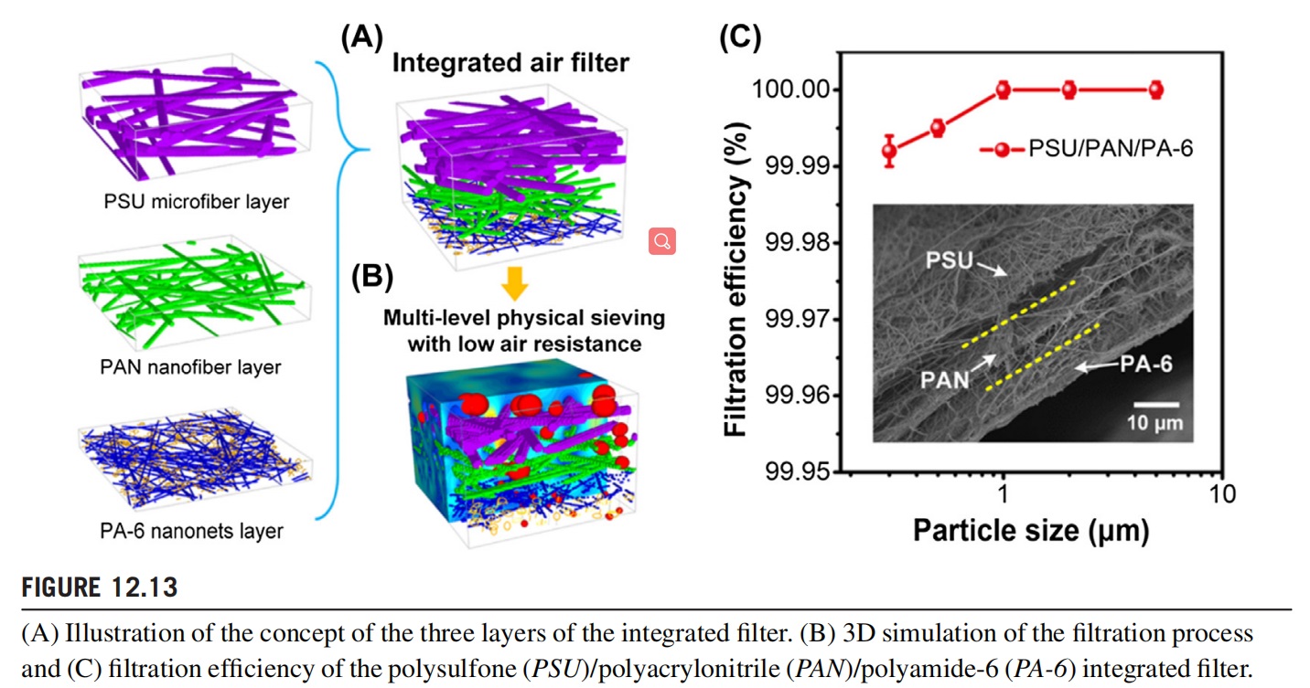 How To Make NANOFIBER/NET COMPOSITE MEMBRANES Air Filters? How To Make NANOFIBER/NET COMPOSITE MEMBRANES Air Filters?