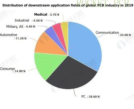 appplication fields of pcb 2019