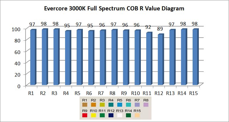 Evercore cob led, cob, cob lighting, led lighting