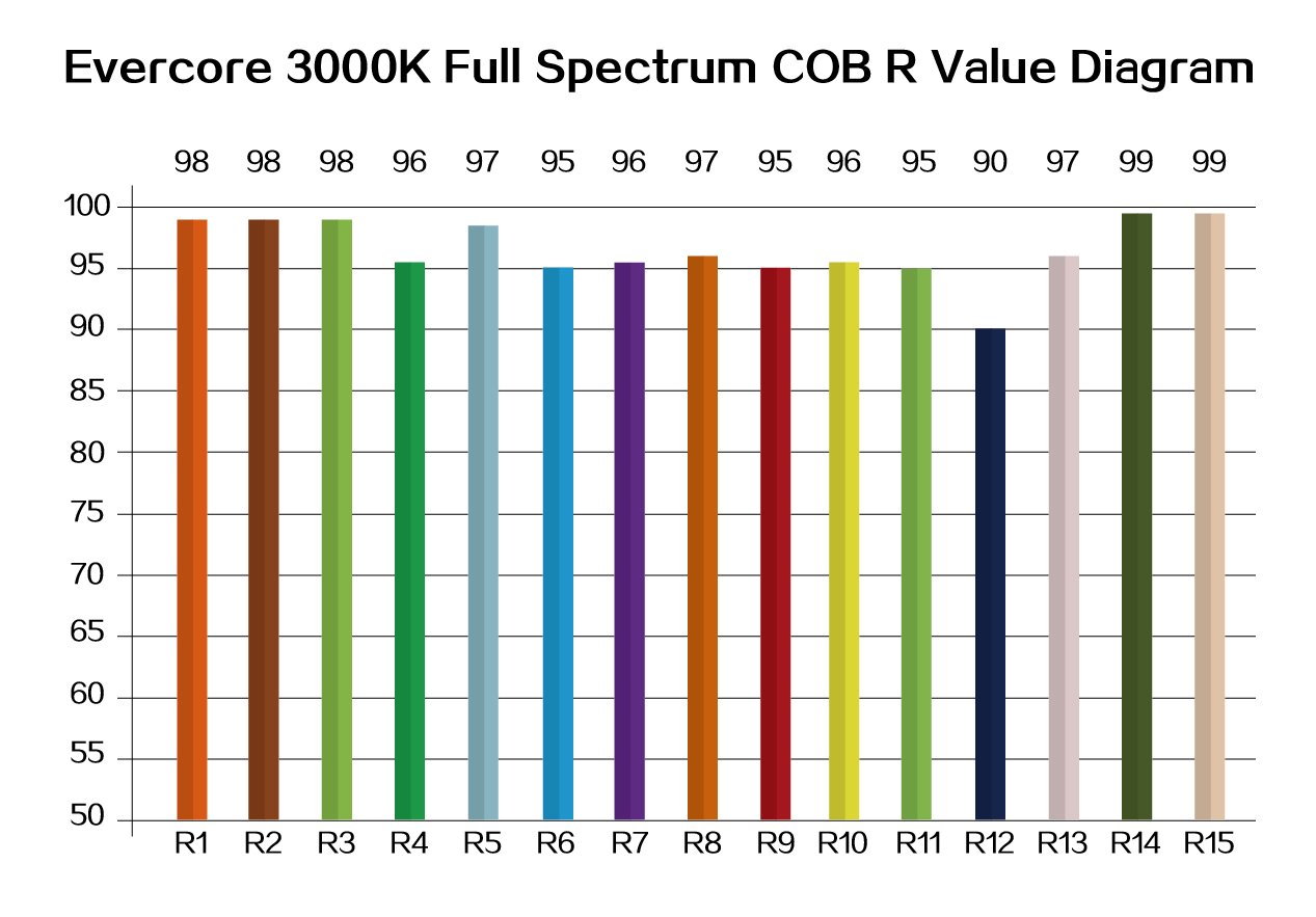 Evercore led cob, high CRI, cob led