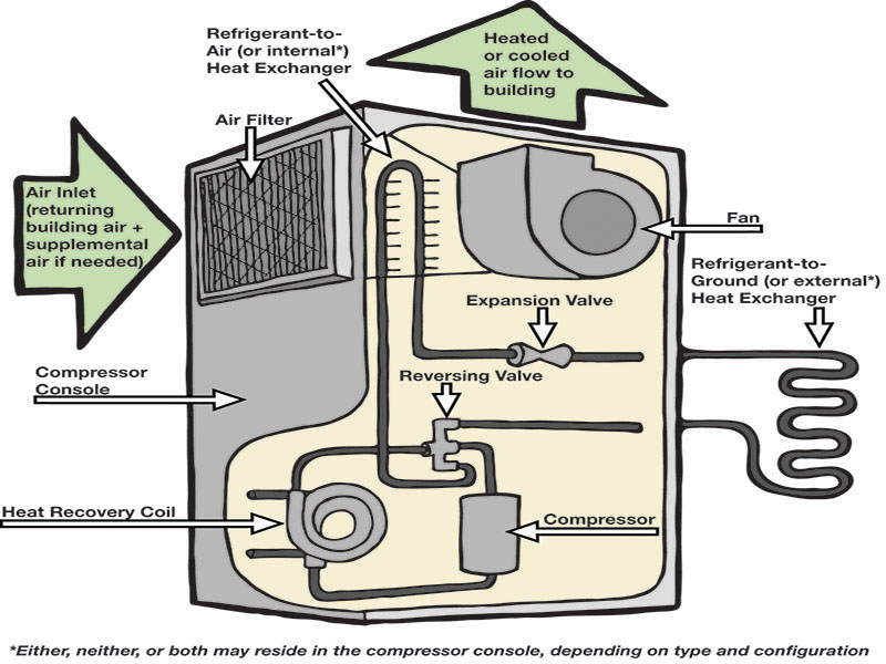Ground source heat pumps Ground source heat pumps