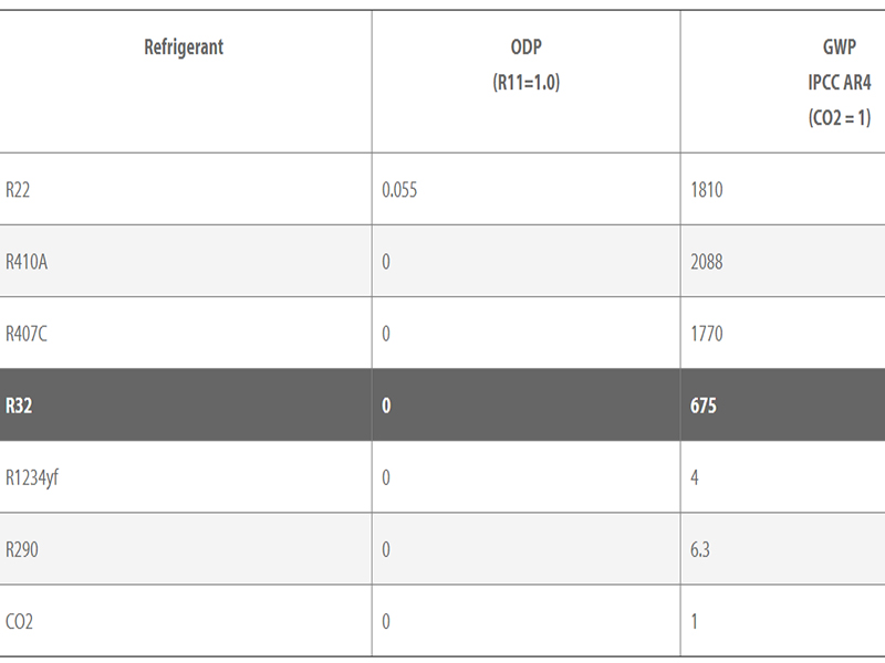refrigerants R32 refrigerants R32