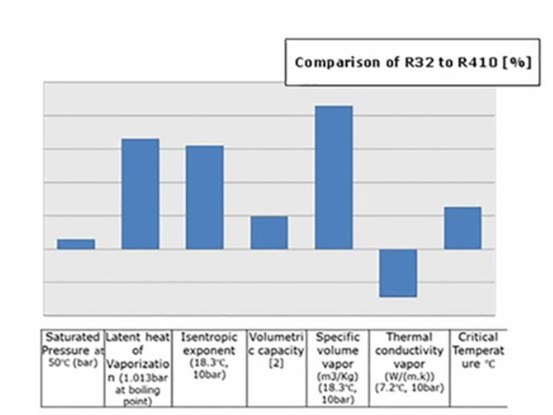 R32 and R410A R32 and R410A